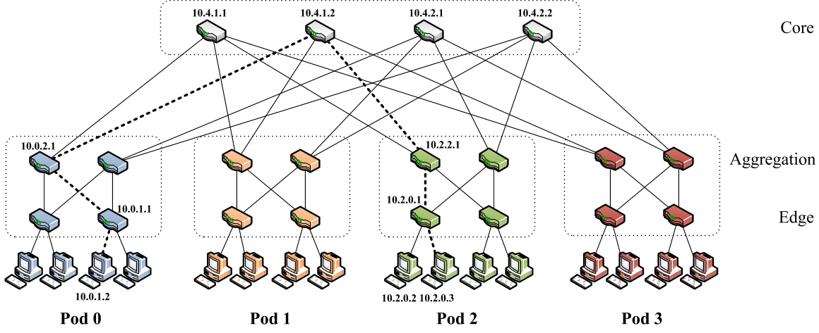 Fat Tree网络中跨Pod数据包传输路径
